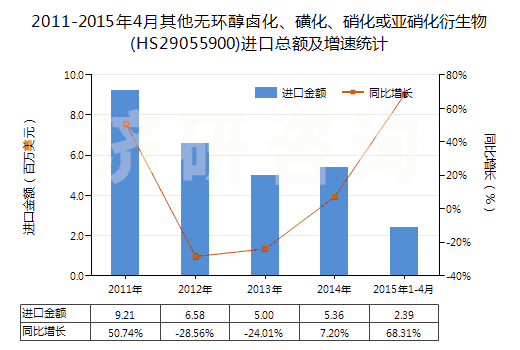 2011-2015年4月其他無環(huán)醇鹵化、磺化、硝化或亞硝化衍生物(HS29055900)進口總額及增速統計